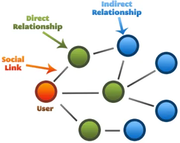 Fig. 1. Social Graph: The Pattern of Social Relationships in Social Networks