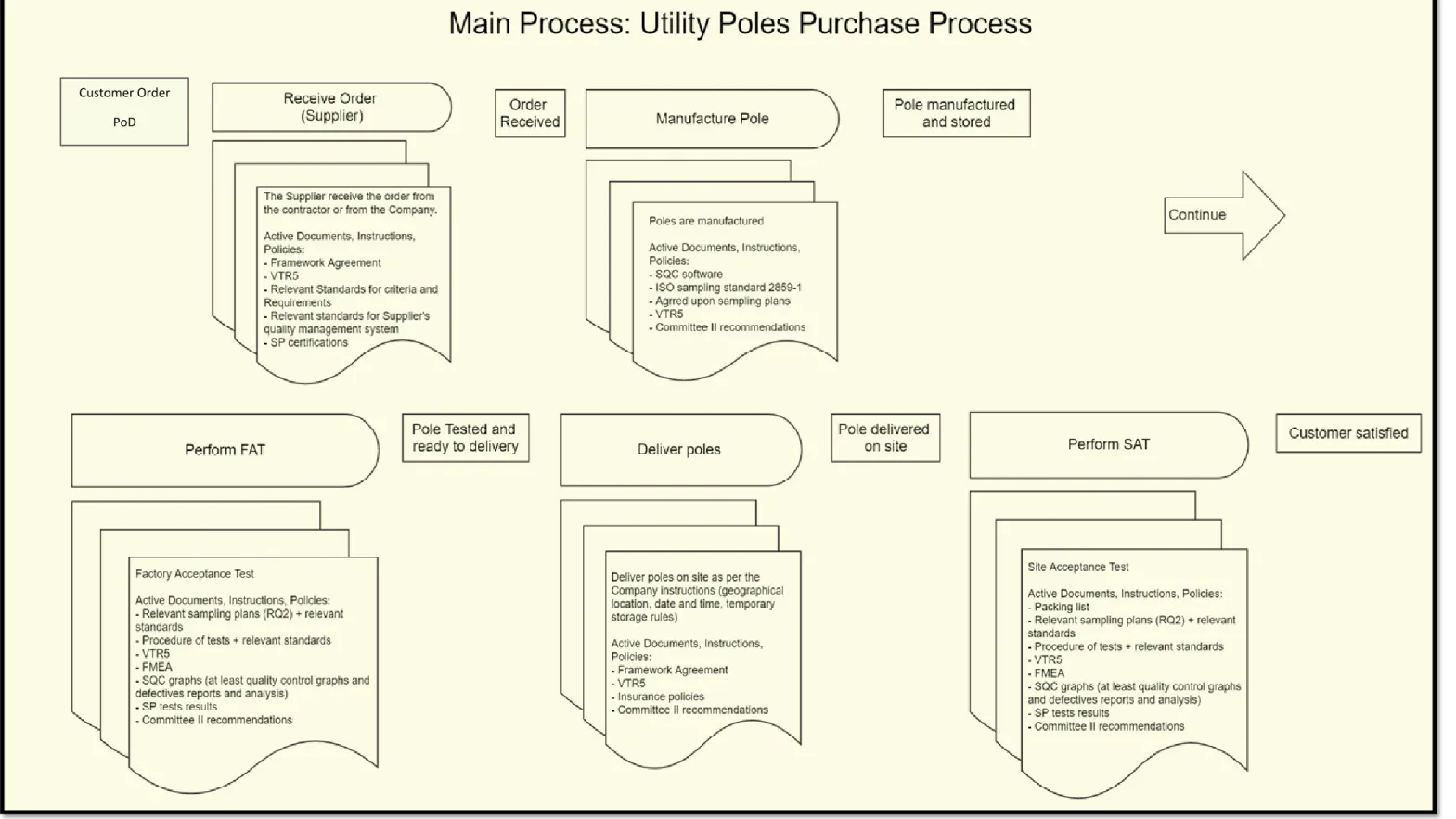 Figure A3-2-1. Proposed Improved Purchase Process - Main Process