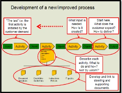 Figure 9. Development of Improved Process  Source: Cronemyr (2014) 