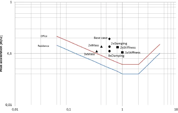 Figure 2: Peak acceleration levels according to ISO 101371 for a 48-meter tall timber building [10] 