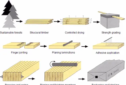 Figure 3: Glulam production [28]. 