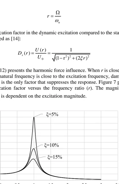 Figure 7: The magnification factor (Ds) versus the frequency ratio (r). 