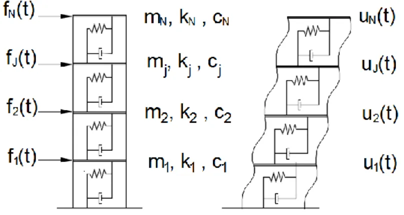 Figure 8: Multiple degrees of freedom model. 