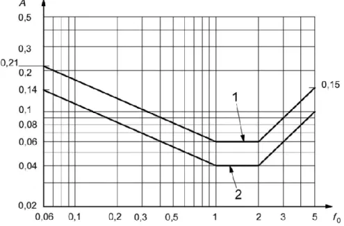 Figure 10: Peak acceleration limit in office (1) and residential (2) buildings, ISO 10137 [39]
