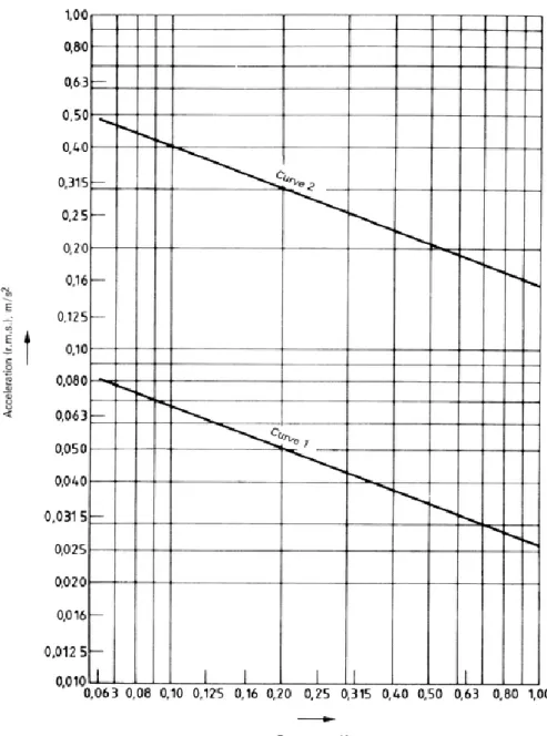 Figure 11: Suggested satisfactory magnitudes of horizontal motion of buildings used for general  purposes (curve 1) and of offshore fixed structures (curve 2), ISO 6897 [18]