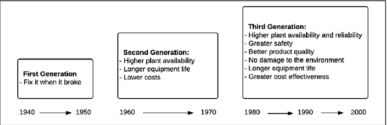 Figure 1-2 The evolution of maintenance (Moubray, 1997) 