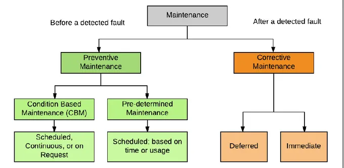 Figure 1-6 Maintenance overview chart according to (EN 13 306, 2001) 