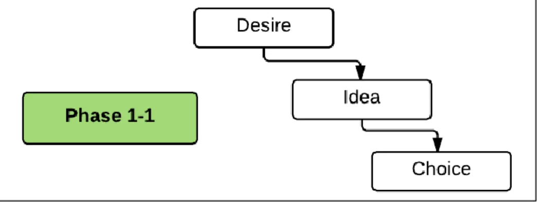 Figure 2-1 Phase 1-1: desire, idea and choice 