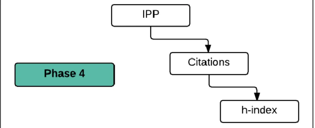 Figure 2-5 Phase 4: Criteria for selection for the case studies 