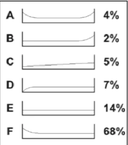 Figure 3-4 Percentages of Failure Modes that conformed to Failure Pattern (Regan, 2012) 