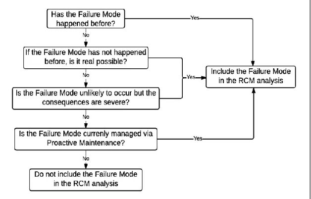 Figure 3-13 Include failure mode in RCM analysis (Adapted from Regan, 2012) 