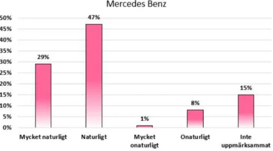 Diagram 3: Mercedes Benz. 