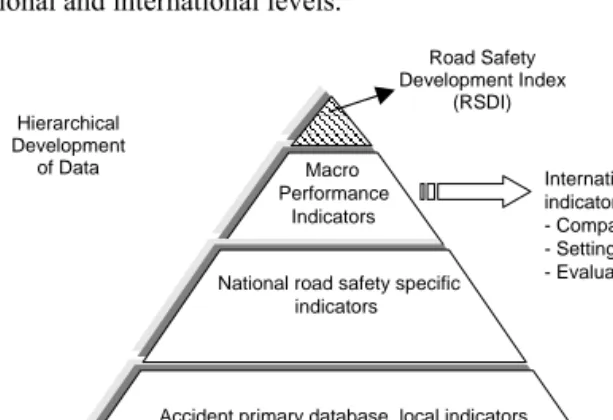 Figure 3.2:  The pyramid of road safety indicators and levels of performance 