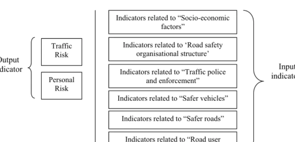 Figure 3.3: Hierarchy of categories and indicators in road safety (top-down approach) 