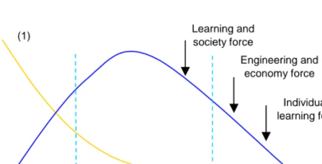 Figure 3.5: The influencing factors on the development curve of road safety 