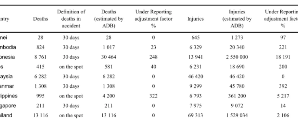 Table 4.2: The estimated numbers of deaths and injuries in ASEAN (year 2003) 