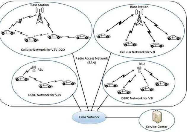 Fig. 1:  Generic Framework Topology of V2X.   