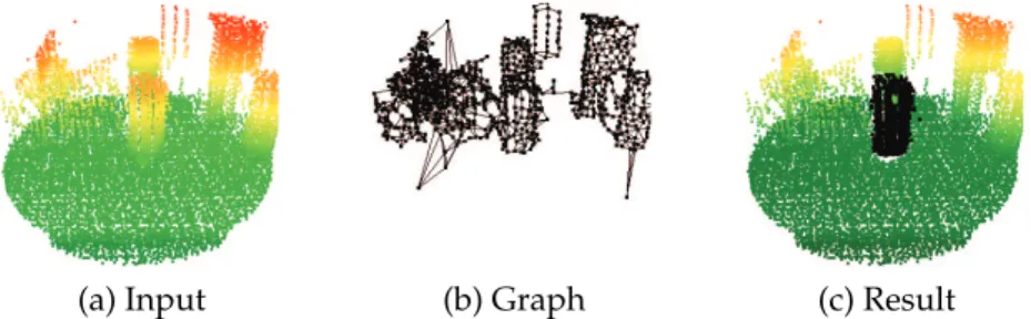 Figure 2.1: Min-Cut based segmentation of point clouds. (a) The model takes a point cloud as input