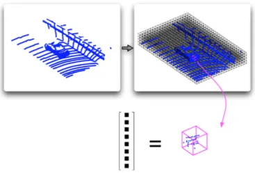 Figure 2.2: The point cloud subdivided into equally spaced cells and each cell transformed to a hand-crafted feature vector