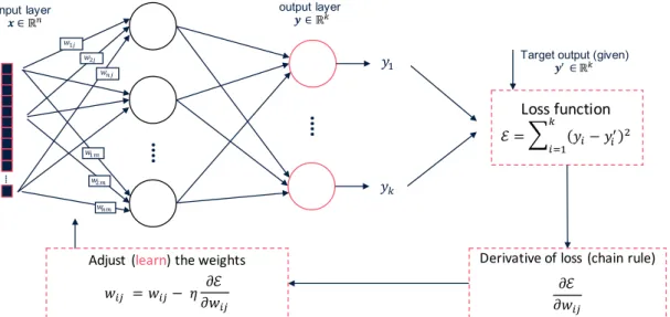 Figure 3.2: Adjusting (learning) weights of the neuron network.
