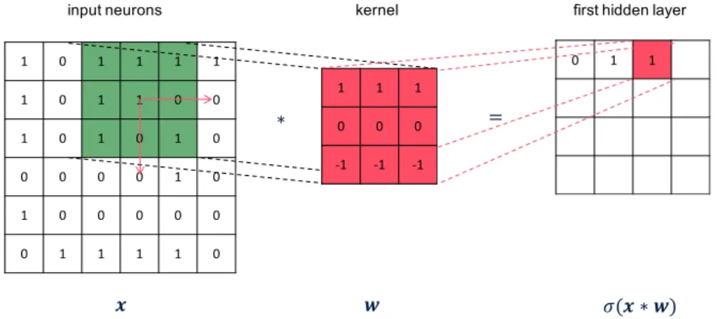 Figure 3.5: Convolutional layer takes input x with one channel and applies convolution oper- oper-ation with a 3x3 kernel, stride = 1 and padding = 0.