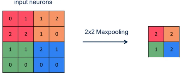 Figure 3.7: Max pooling with a 2x2 filter and stride = 2.
