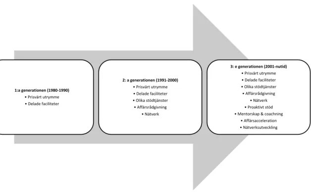 Figur 2. Evolutionen av affärsinkubatorn mellan 1980 - 2014 (Theodorakopoulos, Kakabadse och  McGowan, 2014)
