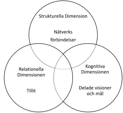 Figur 3. Sociala kapitalets tre dimensioner i organisatorisk nätverkskontext (Tsai och Ghoshal, 1998)