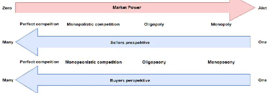 Figure 4. Market power and market structure relation