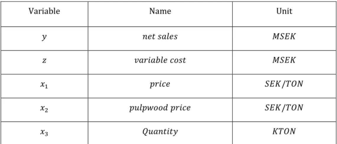 Table 1: Describes the model variables 