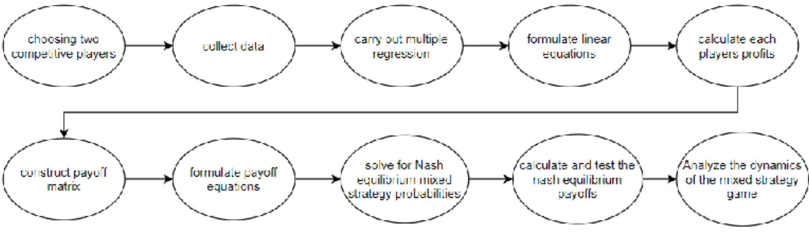 Figure 7. A simple model of dynamic game theory application process