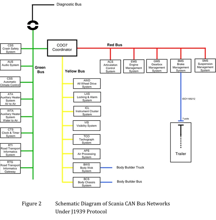 Figure 2  Schematic Diagram of Scania CAN Bus Networks  Under J1939 Protocol 