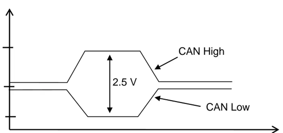Figure 5  CAN Dominant (0) &amp; Recessive (1) in term of Voltage 