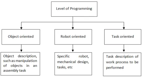 Figure 8 levels of robot programming flow chart 