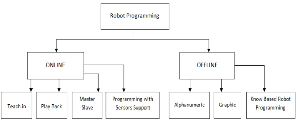 Figure 9 Main methods of robot programming 