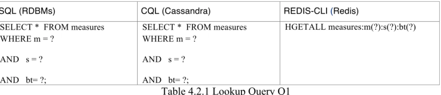 Table 4.2.2 Range Search Query Q2  (