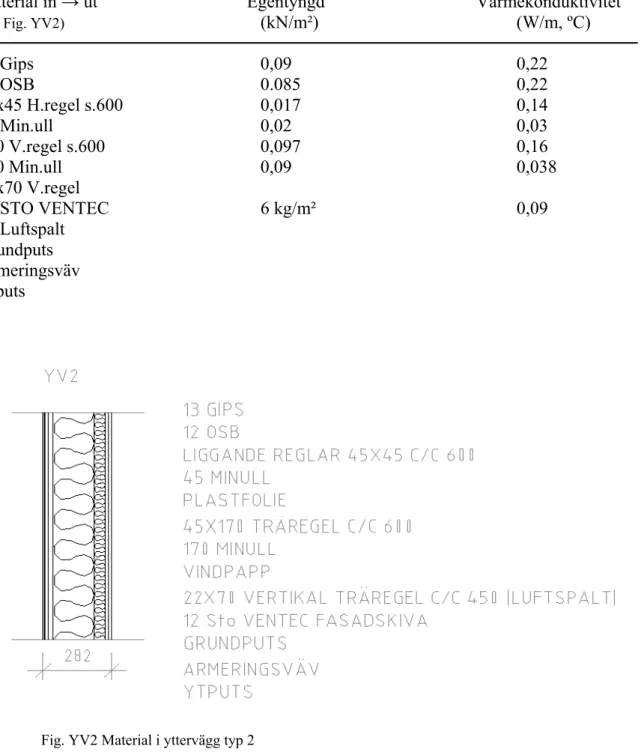 Fig. YV2 Material i yttervägg typ 2 
