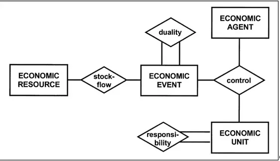 Figure 1 shows the basic REA model. 