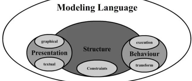 Figure 2: The aspects of a modeling language 