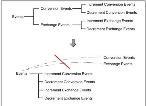 Figure 6: Events design process 