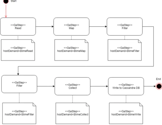Figure 4.3: The activity diagram of the application execution