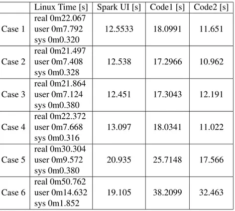 Table 4.3: The time measurements of the medium database (449439 tuples) measurements with different operations
