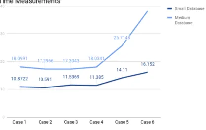 Figure 4.5: A graph for the time measurements of small and medium db