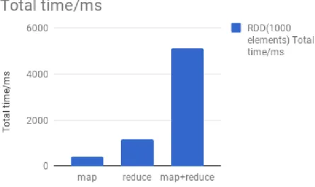 Figure 4.6: The required time to execute map, reduce and map+reduce with 1000 elements array