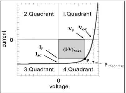 Figure 2: current voltage curve of a solar cell under illumination with the most important parameters included 
