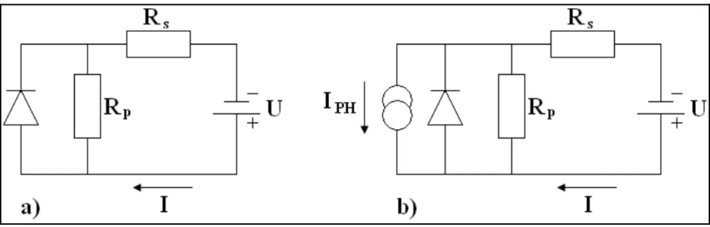 Figure 5: Equivalent circuit for a standard solar cell (a) in the dark and (b) under illumination 