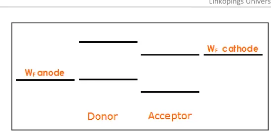 Figure 8: Ideal position of the electrode workfunctions for barrier‐ free charge extraction. 