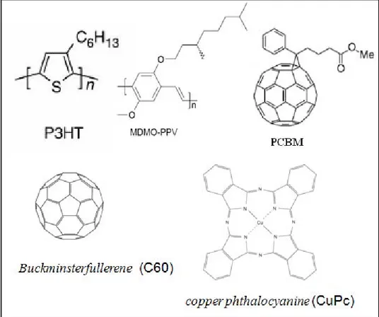 Figure 1: Molecular structures of conjugated polymers MDMO‐PPV, P3HT, PCBM and small molecules C60 and CuPc.   