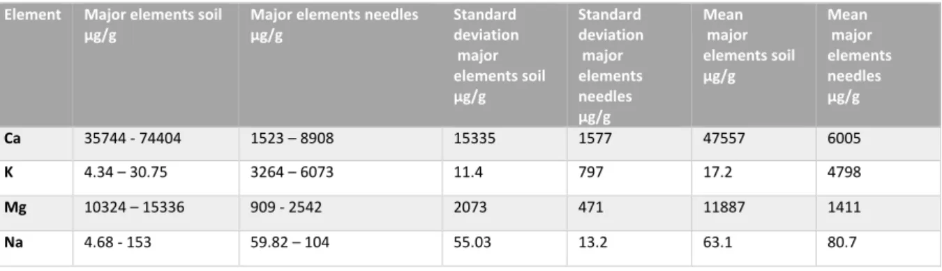 Table 6: Range, standard deviation and mean of major elements contents in collected samples, site M (mg/kg) 