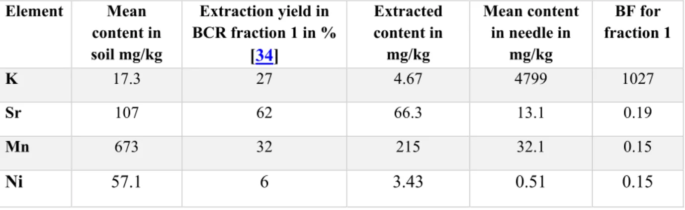 Table 10: Bioconcentration factors for extracted fractions and total extraction yield using  BCR  Element  Mean  content in  soil mg/kg  Extraction yield in  BCR fraction 1 in %  [34] Extracted content in mg/kg  Mean content in needle in mg/kg  BF for  fra